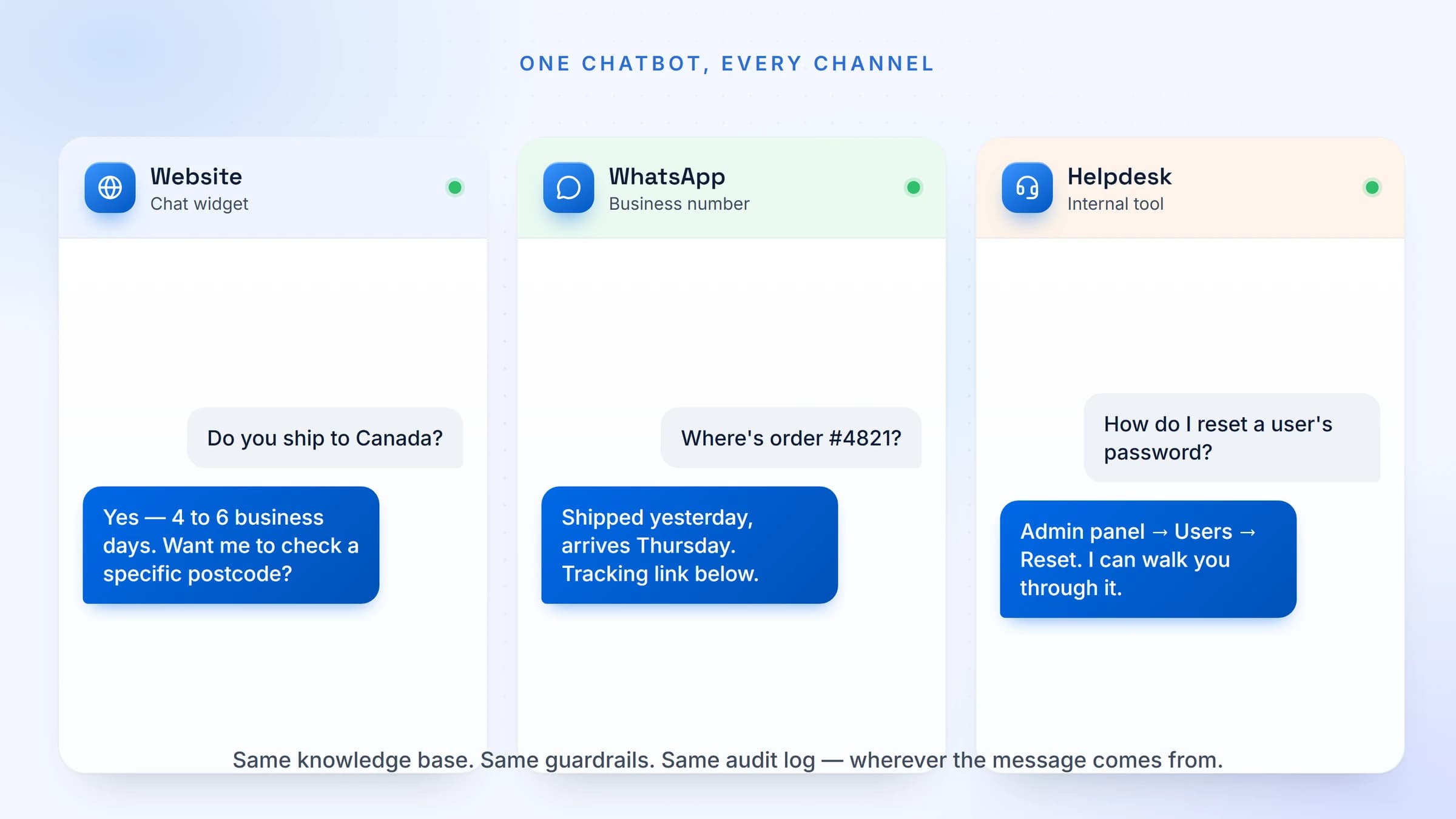 AI chatbot development services shown across three channels: a website chat widget, WhatsApp and an internal helpdesk, the same chatbot answering a shipping question, an order-status question and a password-reset question, with the same knowledge base, guardrails and audit log behind all three.