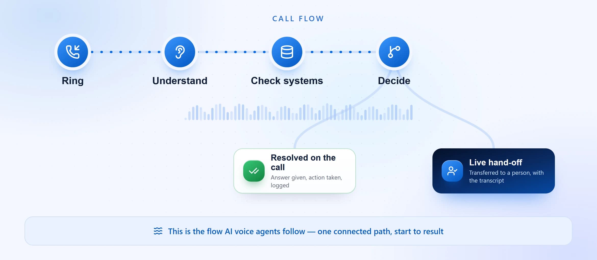 This is the flow AI voice agents follow: the phone rings, the agent answers and understands the caller, checks the CRM, HRIS, calendar or knowledge base behind it, decides, and either resolves the call or hands off live to a person with the transcript attached.