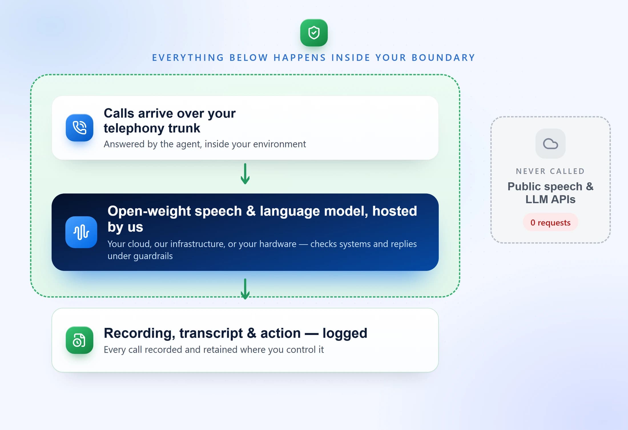 AI voice agent running privately, shown as a single boundary: calls arrive over your telephony trunk, an open-weight speech and language model hosted by us answers, checks enterprise systems and replies under guardrails, and every recording, transcript and action is logged — all inside your environment, with public speech and LLM APIs never called.