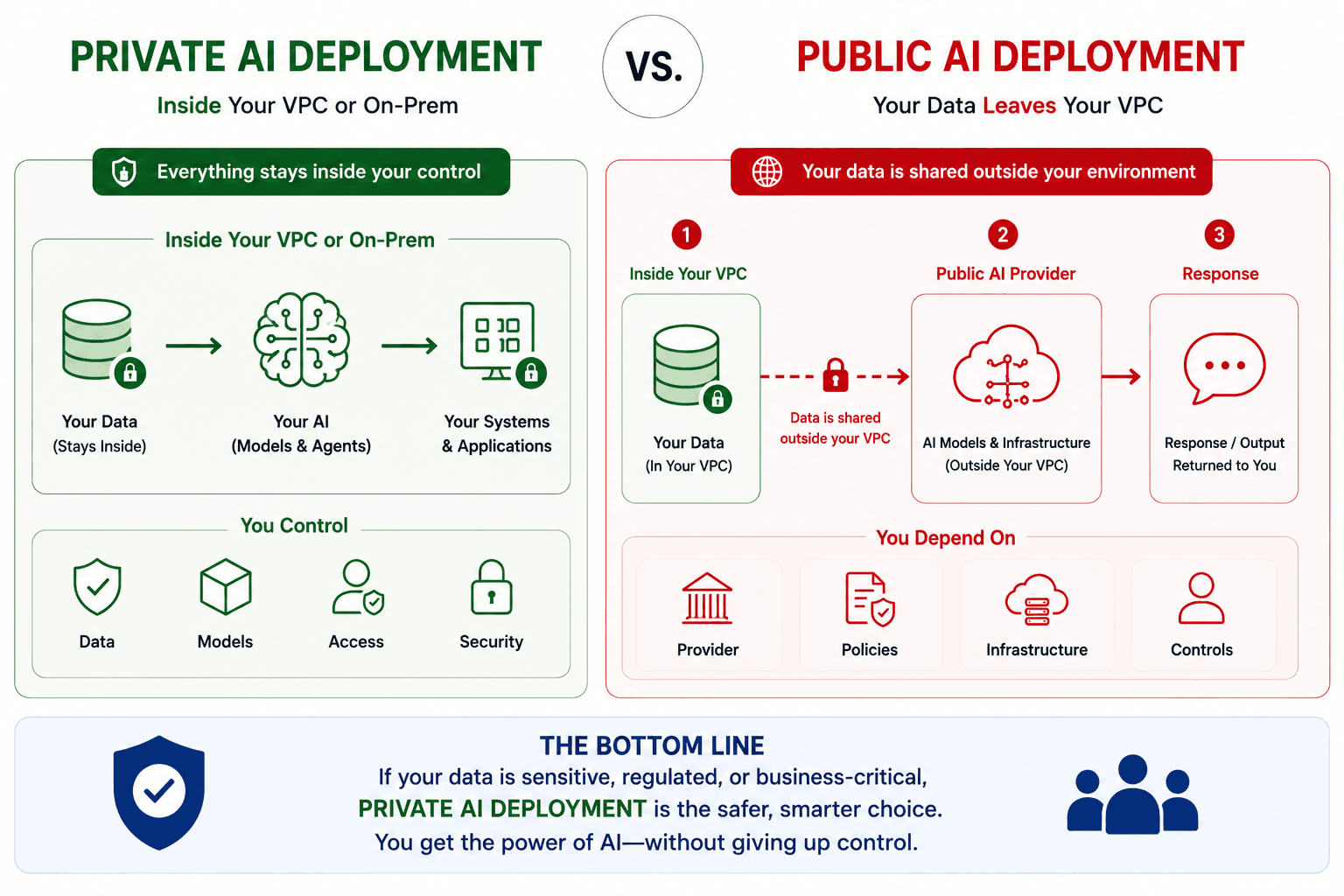 If your data is sensitive, regulated, or business-critical, private AI deployment is the safer, smarter choice. You get the power of AI — without giving up control. Diagram comparing private AI deployment (data, models, and systems staying inside your VPC or on-premises, under your control) against public AI deployment (your data leaving your VPC to a public AI provider and back).