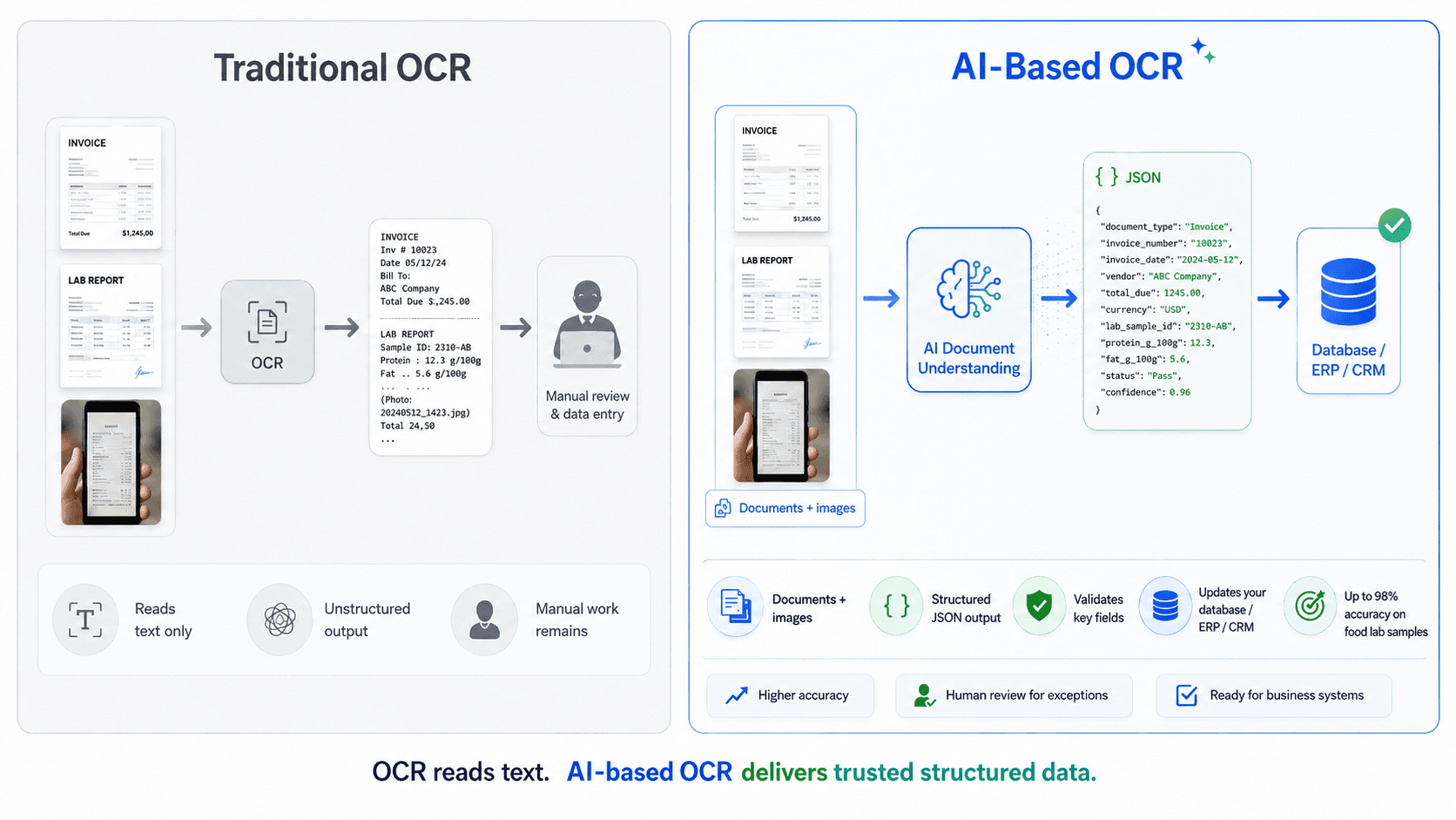 AI OCR software diagram comparing traditional OCR, which only reads text and leaves manual review and data entry to a person, against AI-based Document AI, which understands the document, extracts structured JSON, validates key fields, and updates the target database or ERP/CRM directly with confidence scoring.