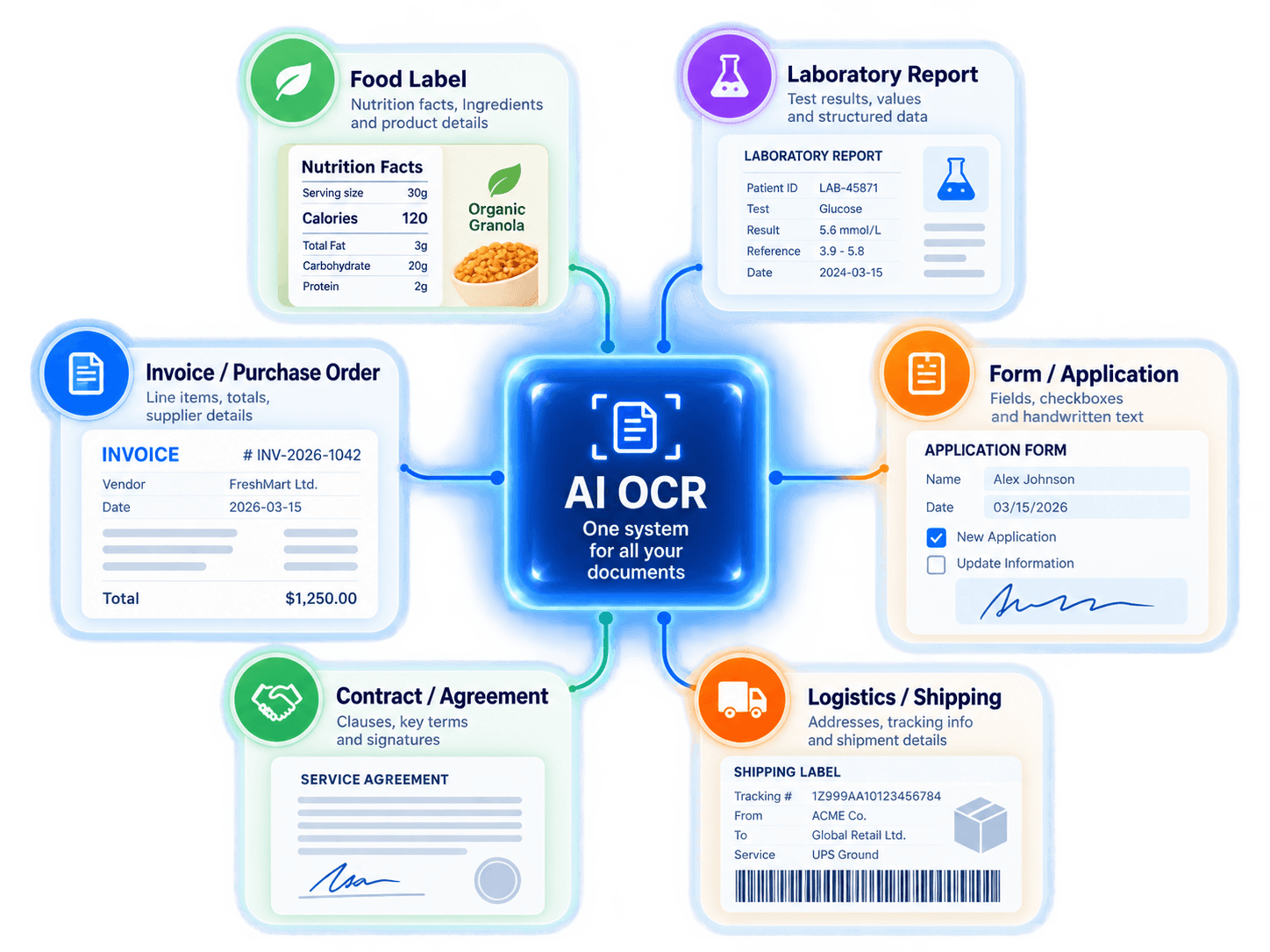 AI OCR software handling six document types from one system — food labels, laboratory reports, invoices and purchase orders, forms and applications, contracts and agreements, and logistics and shipping paperwork.
